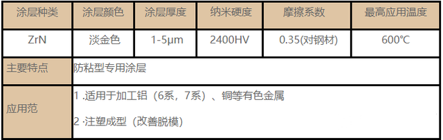 常用（yòng）的刀具塗層